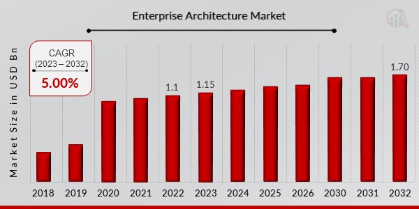 Enterprise Architecture Market Overview1